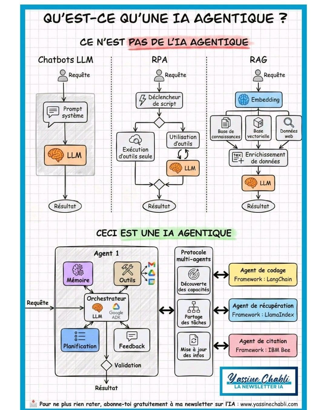 Qu'est-ce qu'une IA agentique… et surtout, ce que ce n'est pas !